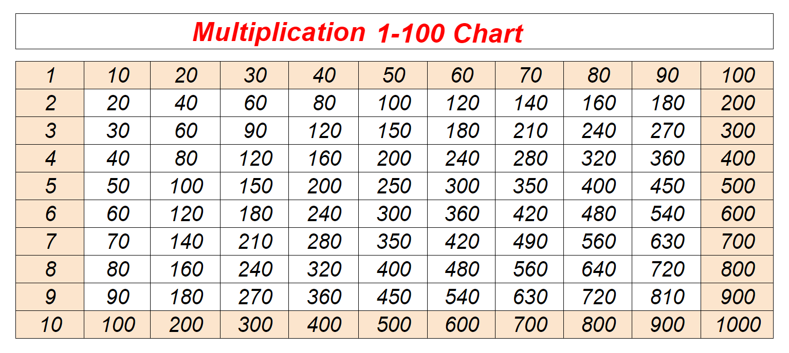 Printable Multiplication Table Chart Worksheet in PDF