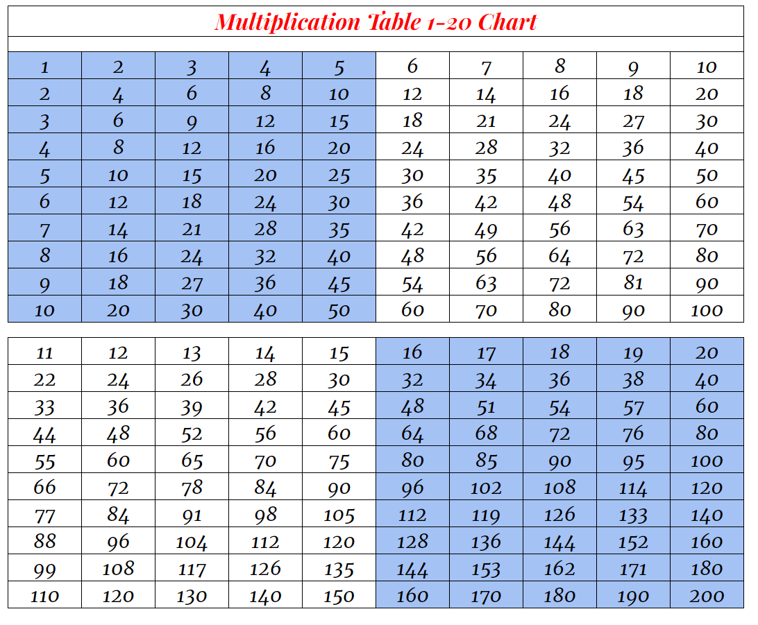 Multiplication Table 1-12 Chart