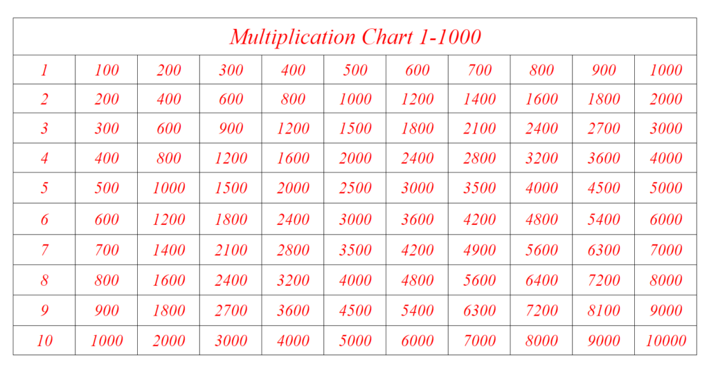 C1 J Chart.pdf Download Free Printable Multiplication Chart 1-1000 in PDF