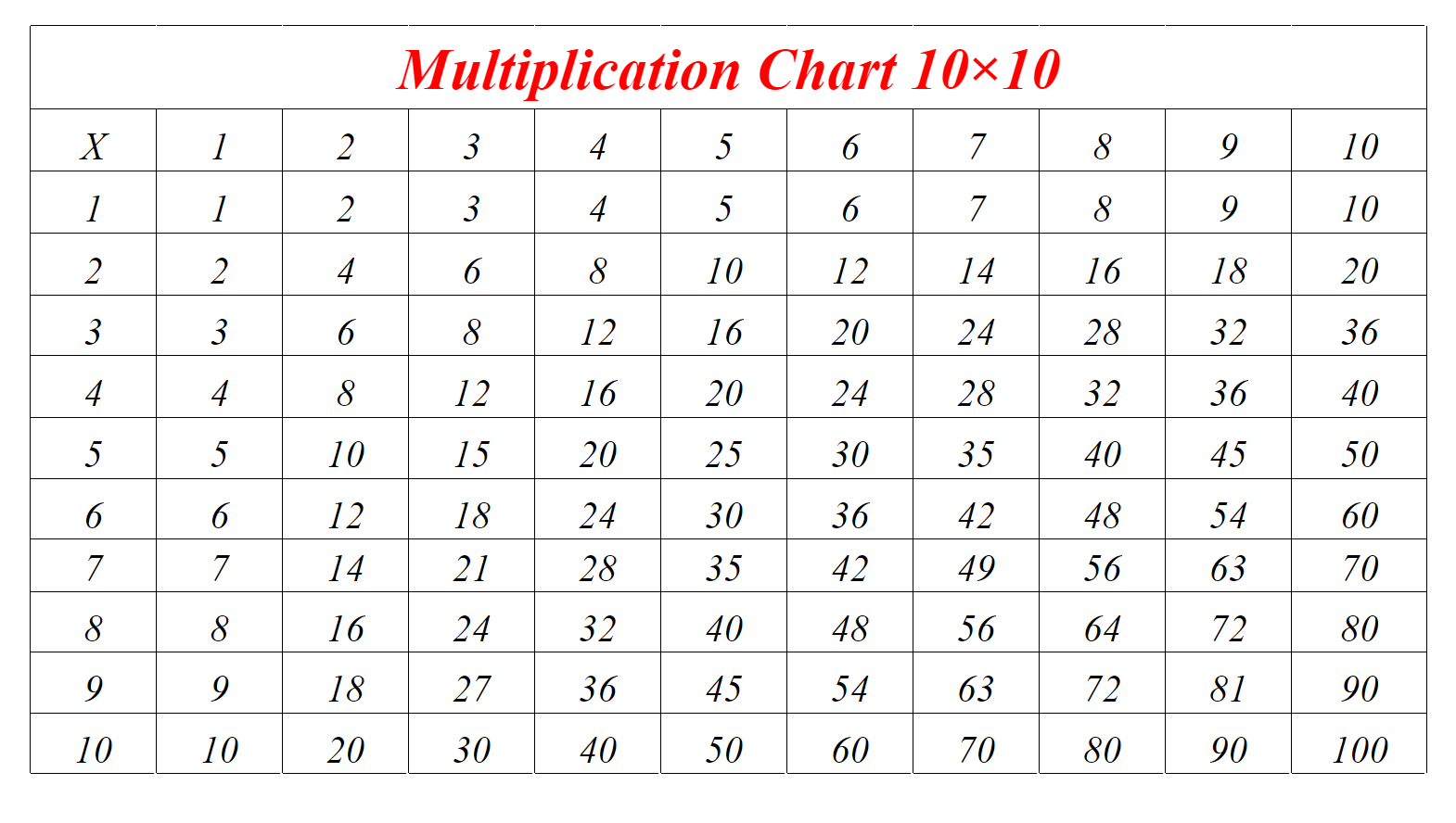 Multiplication Grid Chart 10×10 | 10×10 Multiplication Table