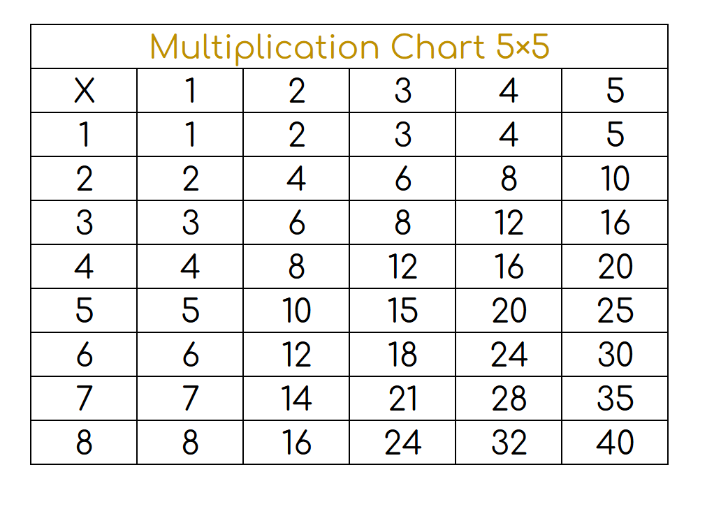 Multiplication Chart 5×5 Printable